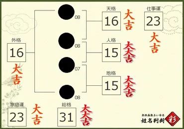 外格 大吉|姓名判断で最強の画数は？各流派で大吉の画数まとめ。